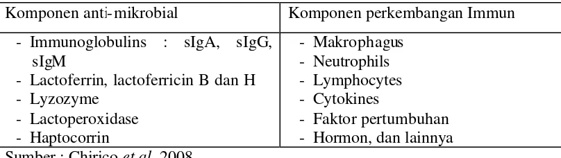 Tabel 4  Komponen anti-mikrobial dan perkembangan immun pada ASI  