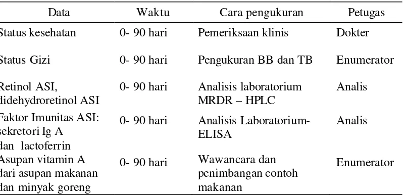 Tabel 6  Jenis variabel dan cara pengumpulan data 