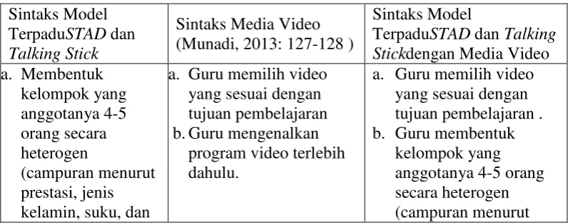 Tabel 2.6 Sintaks Model TerpaduSTAD dan Talking Stickdengan Media Video 