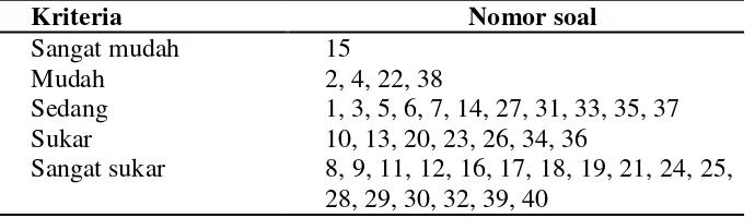 Tabel 3.3 Hasil analisis tingkat kesukaran soal uji coba 