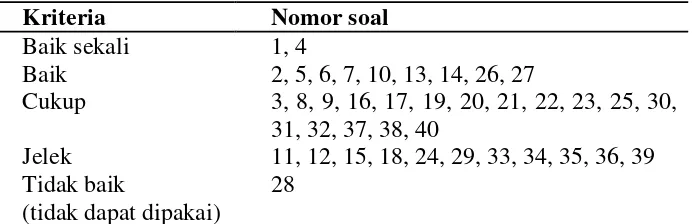 Tabel 3.4 Hasil analisis daya pembeda butir soal uji coba 