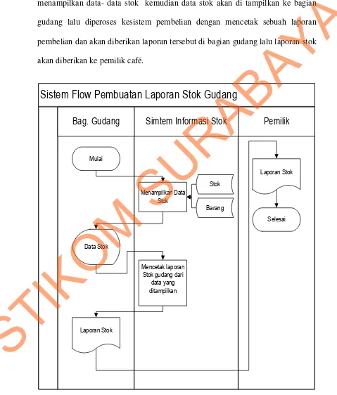 Gambar 4.7 System Flow Pembuatan laporan Stok Gudang 