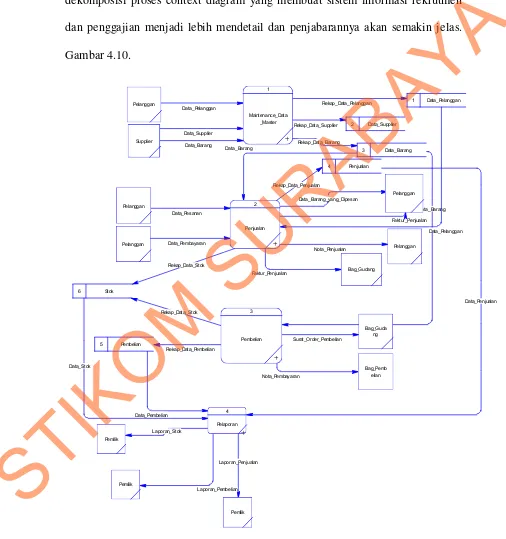 Gambar 4.10 DFD Level 0 Sub System Informasi Penjualan danPembelian 