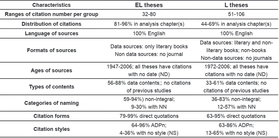 Table 6: Characteristics of the Citing Behaviors in the EL and L Theses