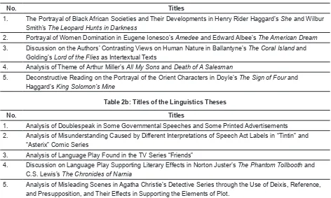 Table 2b: Titles of the Linguistics Theses