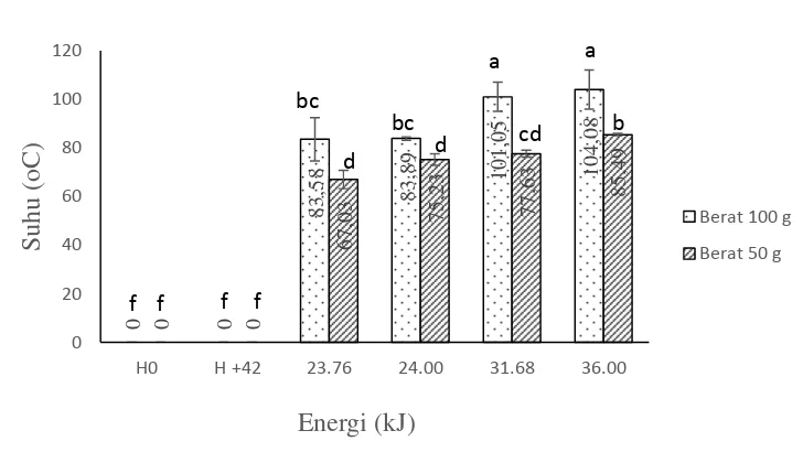 Gambar 9  Suhu tepung terigu pada tingkat energi dan berat sampel yang berbeda. 