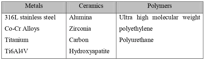 Table 2.1: Biomaterial classifications (Anonymous, 2001). 