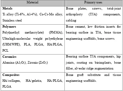 Table 2.2: Orthopedic biomaterials and their primary use (Basu, et al, 2009). 