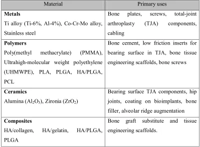 Table 2.2: Orthopedic biomaterials and their primary use (Basu, et al, 2009). 