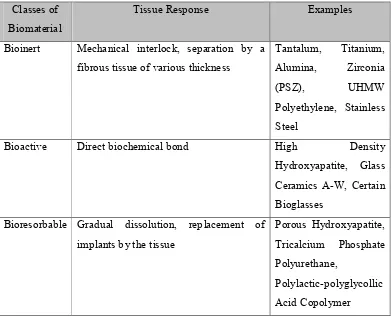 Table 2.3: Classes of biomaterials according to tissue response (Ain, et al, 2008). 