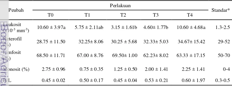 Tabel 9 Rataan leukosit, deferensiasi leukosit dan rasio hetrofil limfosit puyuh 