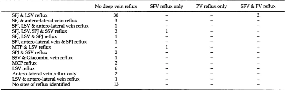 Table 2 The sensitivity, specificity, positive and negative predictive values ofclinical tests compared to colour duplex scanning
