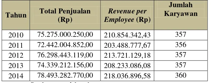 Tabel 5.4. Hasil Revenue per Employee pada PT. Karya Murni Perkasa 