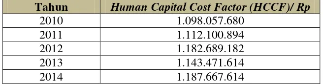 Tabel 5.5. Hasil Human Capital Cost Factor (HCCF)pada PT. Karya Murni 