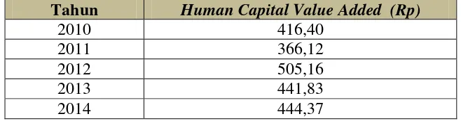 Tabel 5.6. Hasil Human Capital Value Added pada PT. Karya Murni Perkasa 