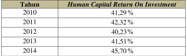 Tabel 5.7. Hasil Human Capital Return On Investment pada PT. Karya Murni 