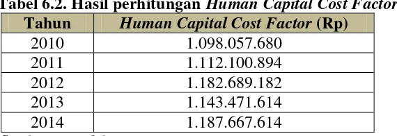 Tabel 6.2. Hasil perhitungan Human Capital Cost Factor 