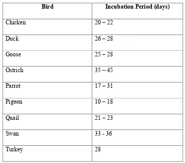 Table 2.1: Incubation Period [2] 