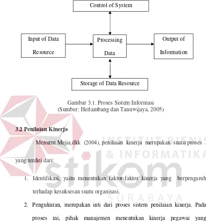 Gambar 3.1. Proses Sistem Informasi  