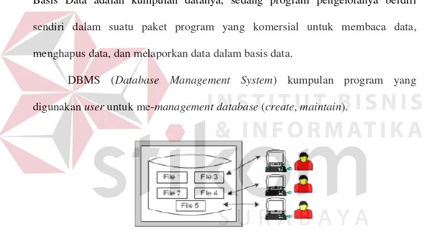 Gambar 3.2. Proses sharing sistem basis data 