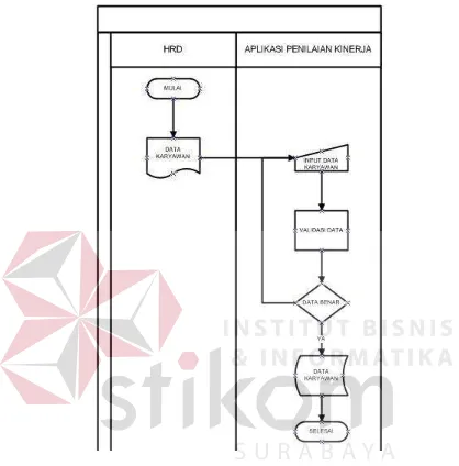 Gambar 4.1 Sistem flow input data karyawan  