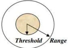 Gambar 1 : Threshold dan Range dalam Central Teory 
