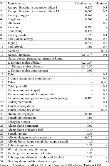 Tabel 1.5 Nilai Indeks Pengelolaan Tanaman 