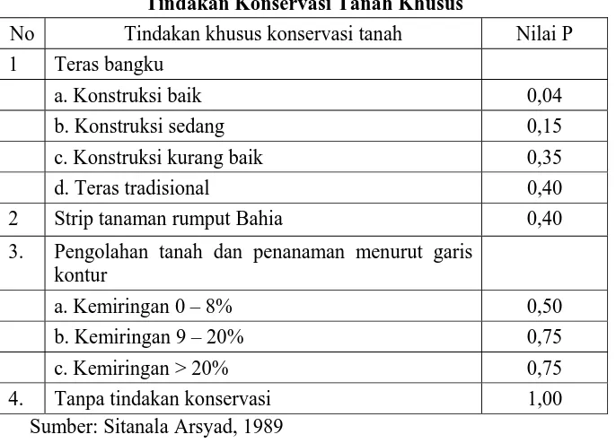 Tabel 1.6 Indeks P (Pengelolaan Lahan) untuk Berbagai  Tindakan Konservasi Tanah Khusus 