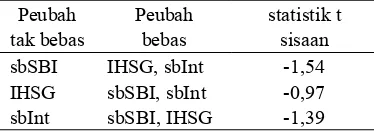 Tabel 6  Hasil uji ADF sisaan dari kombinasi linier peubah suku bunga SBI, IHSG, dan suku bunga internasional 