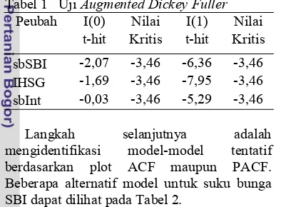 Tabel 1   Uji Augmented Dickey Fuller 