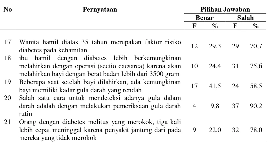 Tabel 5.3 Distribusi Responden Berdasarkan Pengetahuan Ibu Hamil tentang Faktor 