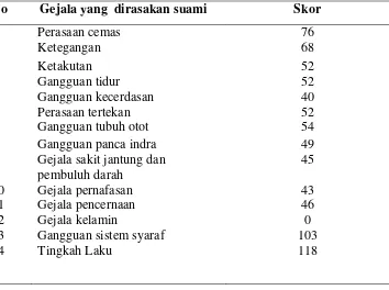 Tabel 5.2 