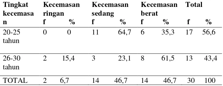 Tabel 5.3 