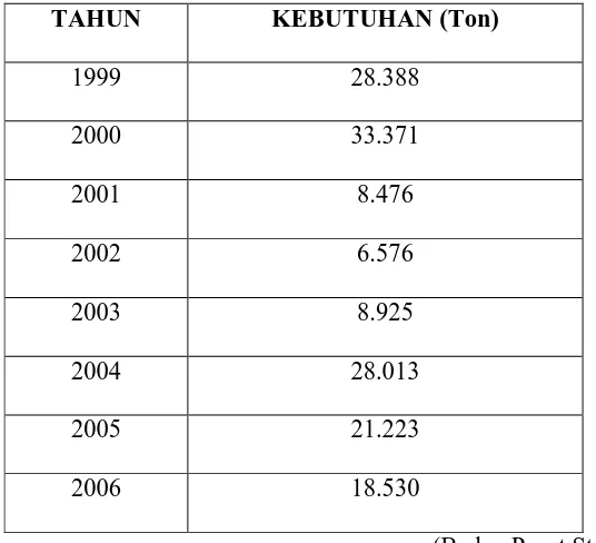 Tabel 2. Perkembangan Propilen Oksida di Indonesia 