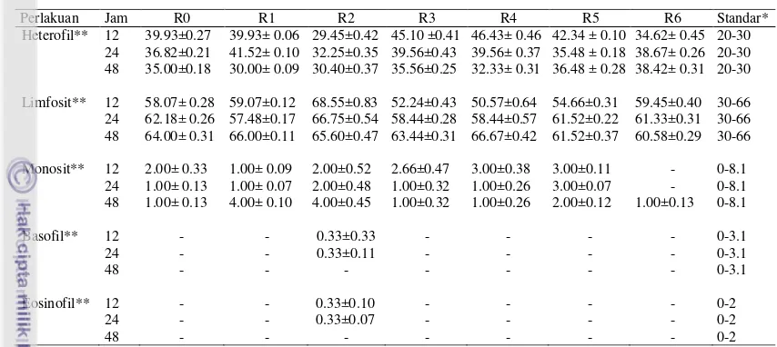 Tabel 2 Persentase diferensiasi leukosit dalam darah puyuh petelur setelah perlakuan cekok pada pengamatan 12, 24 dan 48 jam   
