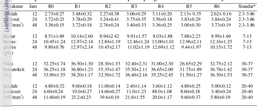 Tabel 3   Rataan eritrosit, hemoglobin, hematokrit dan leukosit dalam darah puyuh petelur 31 hari setelah di cekok pada pengamatan 12, 24 dan 48 jam  