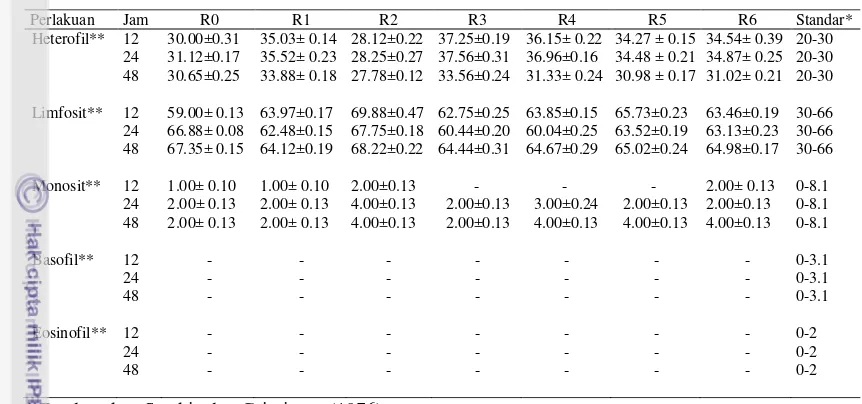 Tabel 4   Persentase diferensiasi leukosit puyuh petelur 31 hari setelah perlakuan cekok pada pengamatan 12, 24 dan 48 jam   