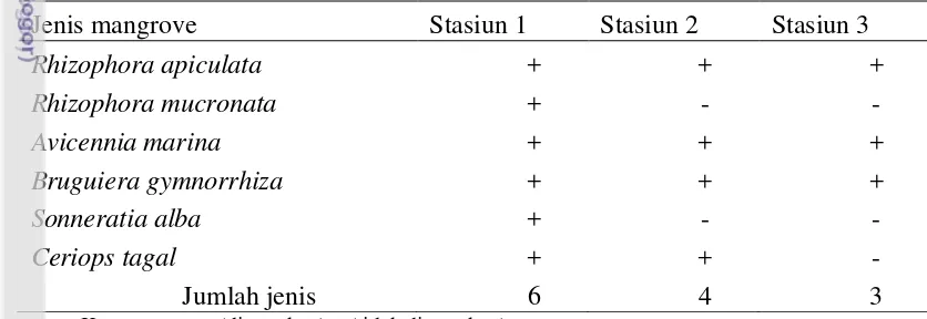 Tabel 3 Hasil pengukuran substrat di lokasi penelitian 