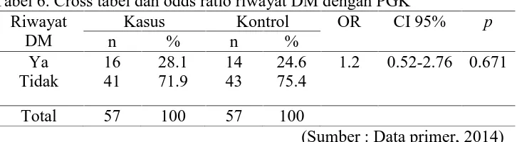 Tabel 6. Cross tabel dan odds ratio riwayat DM dengan PGKRiwayatKasusKontrolORCI 95%