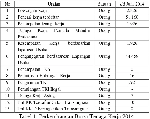 Tabel 1. Perkembangan Bursa Tenaga Kerja 2014 