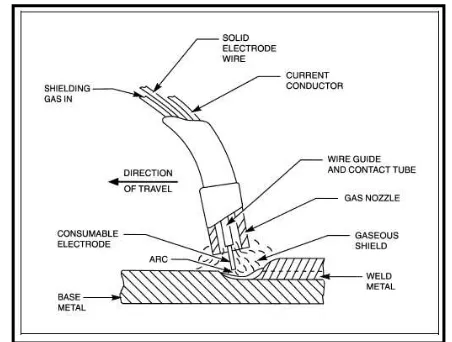 Figure 2.1: Metal Inert Gas Process (O’Brien, RL (1997)). 