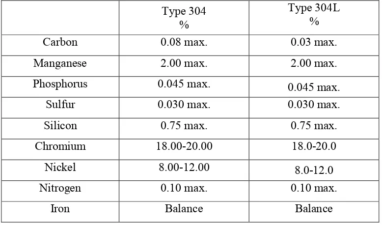 Table 2.1: Chemical composition of the 304L stainless steel in wt% (Balbaud, 2007). 