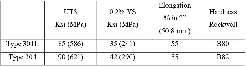 Table 2.2: Mechanical Properties of the 304L stainless steel in wt% (Balbaud, 2007). 