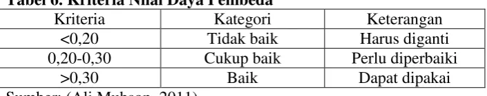 Tabel 5. Klasifikasi Kesukaran Soal 