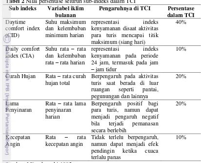 Tabel 3 Kategori kenyamanan berdasarkan nilai TCI 