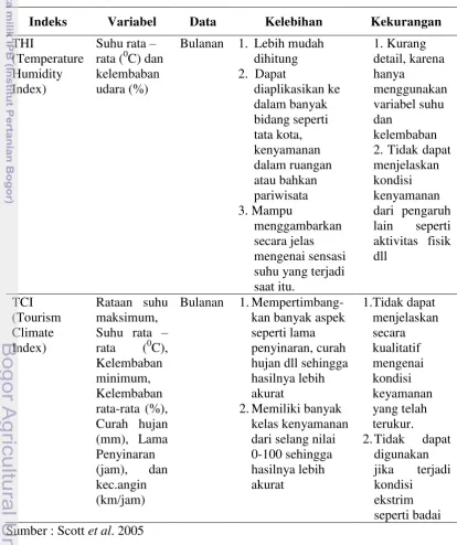 Tabel 5 Perbandingan TCI dan THI  