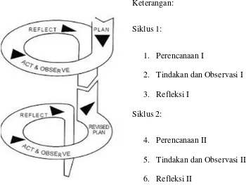 Gambar 2. Model Penelitian Tindakan Kelas dari Kemmis dan Taggart (Wijaya Kusumah & Dedi Dwitagama, 2011: 21) 