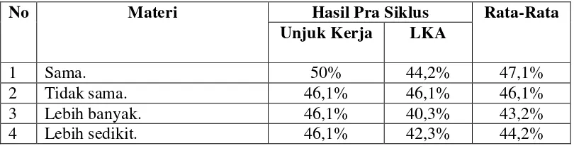 Tabel 6. Hasil Kondisi Awal Sebelum Tindakan. 