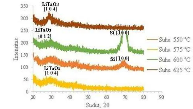 Gambar 8 Spektral pola difraksi sinar-X film LiTaO3 setelah proses annealing pada suhu 550 ˚C, 575 ˚C, 600 ˚C, dan 625 ˚C 