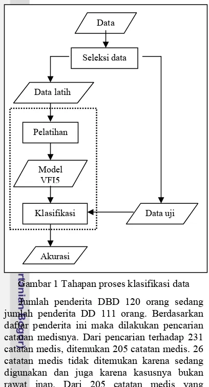 Gambar 1 Tahapan proses klasifikasi data 